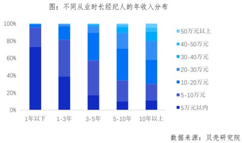 天津貝殼房產(chǎn)經(jīng)紀人大數(shù)據(jù) 大學生占比超四成，行業(yè)專業(yè)化升級進行時